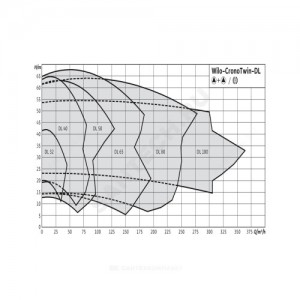 Насос ин-лайн с сухим ротором DL 32/170-4/2 PN16 сдвоенный 3х400В/50 Гц Wilo 2121015