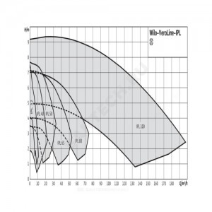 Насос ин-лайн с сухим ротором IPL 80/125-0,75/4 PN10 3х400В/50 Гц Wilo 2121190