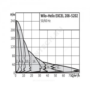 Насос многоступенчатый вертикальный HELIX EXCEL 1603-1/16/E/KS PN16 3х400В/50 Гц Wilo 4162494
